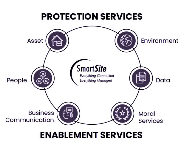 Smartsite IT managed services